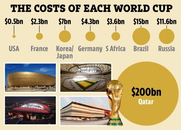 Qatar chi 200 tỷ USD cho World Cup 2022