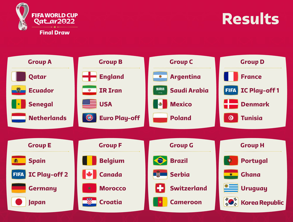 Vòng bảng World Cup 2022: Cú sốc châu Á, ứng viên vô địch phô diễn đẳng cấp